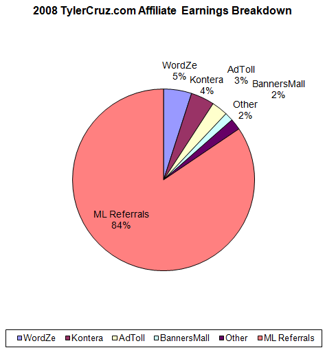 2008 TylerCruz.com Affiliate Earnings Breakdown