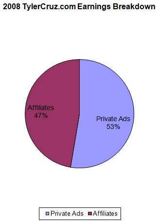 2008 TylerCruz.com Earnings Breakdown